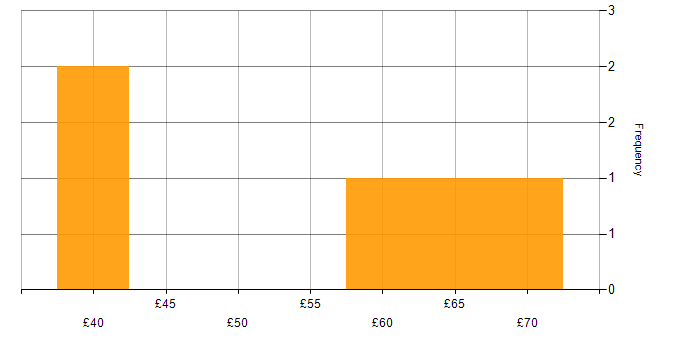 Hourly rate histogram for Data Protection in Bracknell
