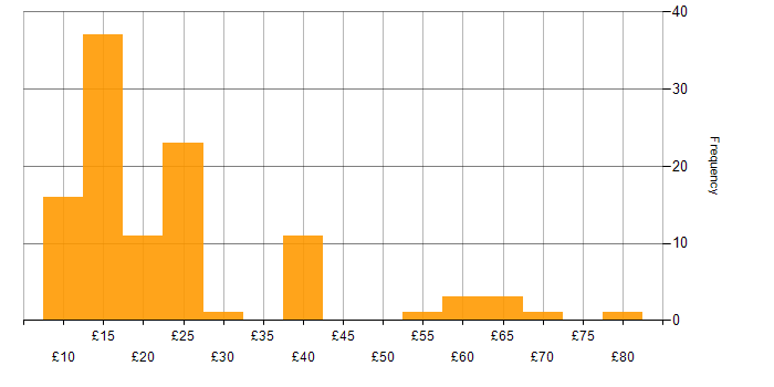 Hourly rate histogram for Data Protection in England