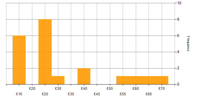 Hourly rate histogram for Data Protection in the Thames Valley