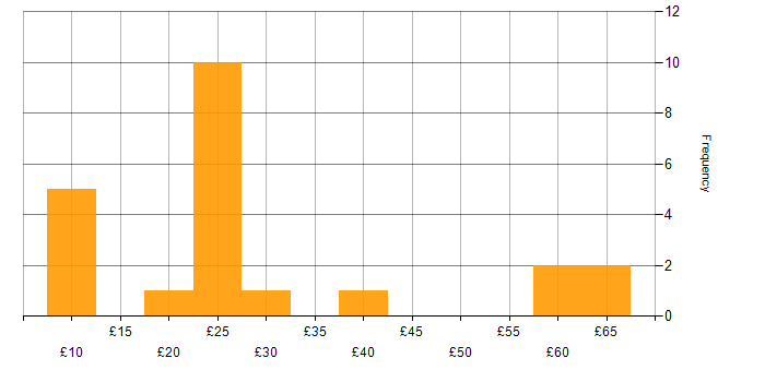 Hourly rate histogram for Data Protection Act in England