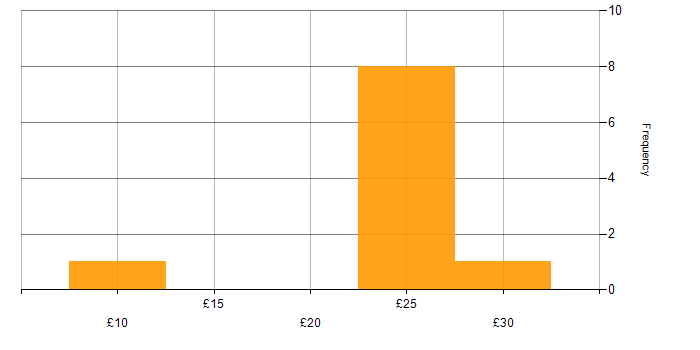 Hourly rate histogram for Data Protection Act in the South East