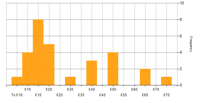 Hourly rate histogram for Data Quality in England