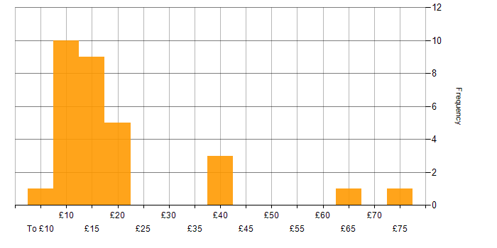 Hourly rate histogram for Data Quality in the UK excluding London