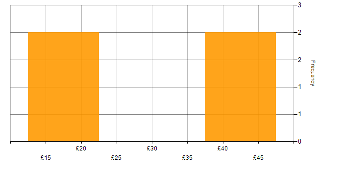 Hourly rate histogram for Data Scientist in the UK