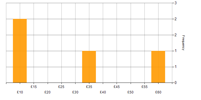 Hourly rate histogram for Data Validation in the UK excluding London