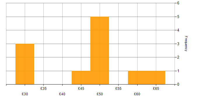 Hourly rate histogram for Data Warehouse in England