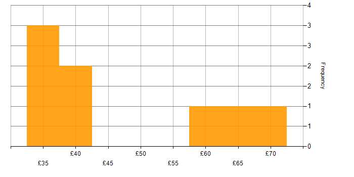 Hourly rate histogram for Data-Driven Decision Making in the UK