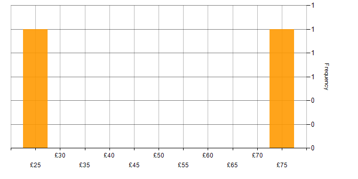Hourly rate histogram for DBA in the UK excluding London