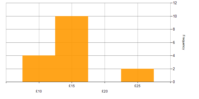 Hourly rate histogram for DBS Check in the North of England