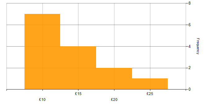 Hourly rate histogram for DBS Check in the South East