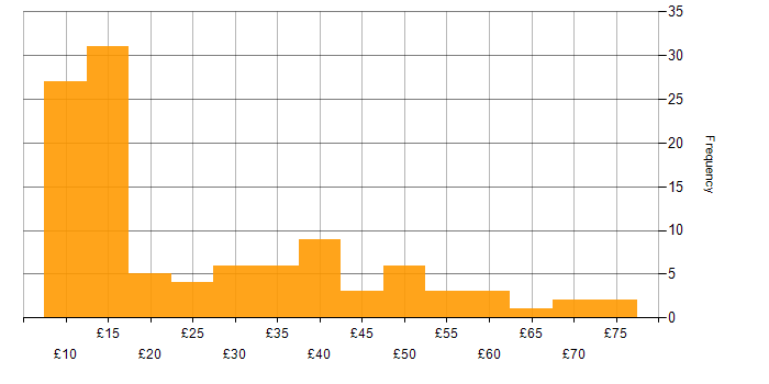 Hourly rate histogram for Decision-Making in England