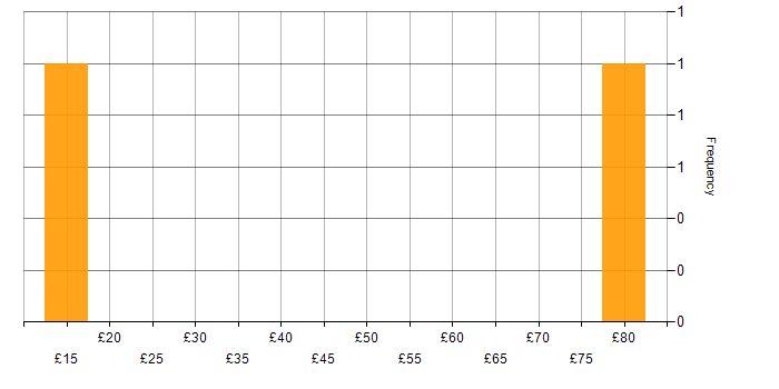 Hourly rate histogram for Decision-Making in Gloucestershire
