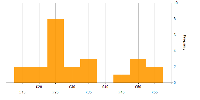 Hourly rate histogram for Decision-Making in London