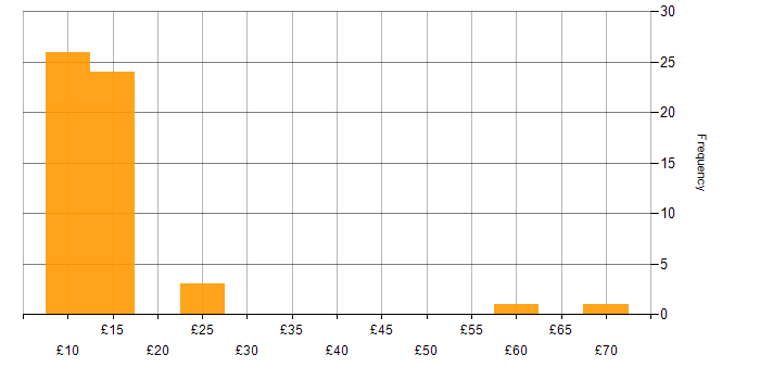 Hourly rate histogram for Decision-Making in the North of England