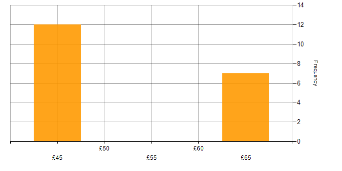 Hourly rate histogram for Def Stans in the South West