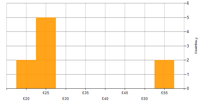 Hourly rate histogram for Degree in Birmingham