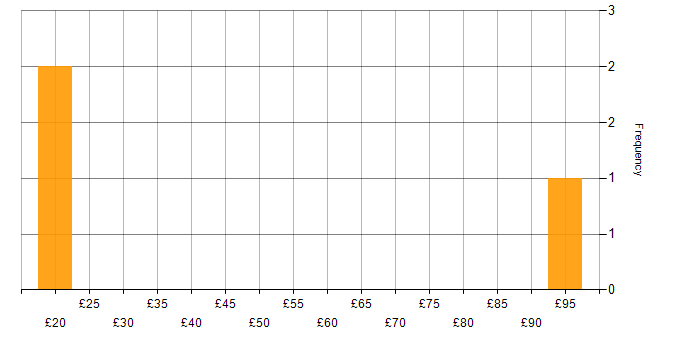 Hourly rate histogram for Degree in Bolton