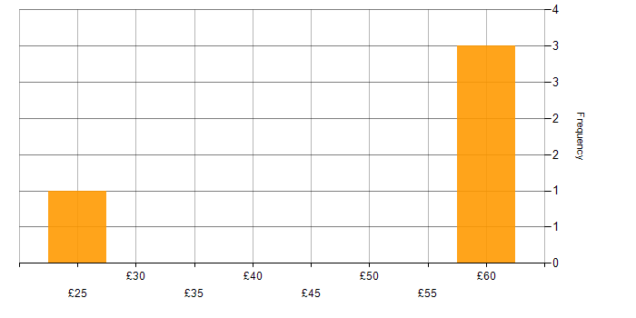Hourly rate histogram for Degree in Cambridge