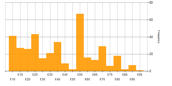 Hourly rate histogram for Degree in England