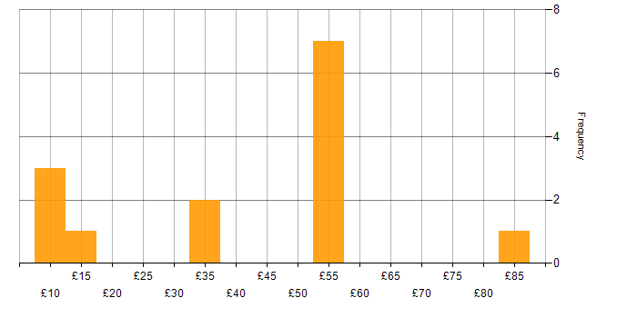 Hourly rate histogram for Degree in Essex