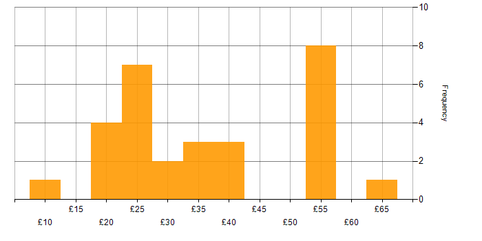 Hourly rate histogram for Degree in the Midlands