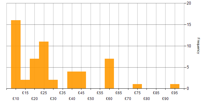 Hourly rate histogram for Degree in the North of England