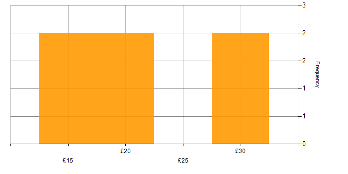 Hourly rate histogram for Degree in Northern Ireland