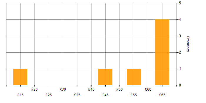Hourly rate histogram for Degree in Oxfordshire