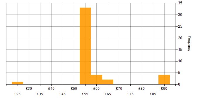 Hourly rate histogram for Degree in Portsmouth