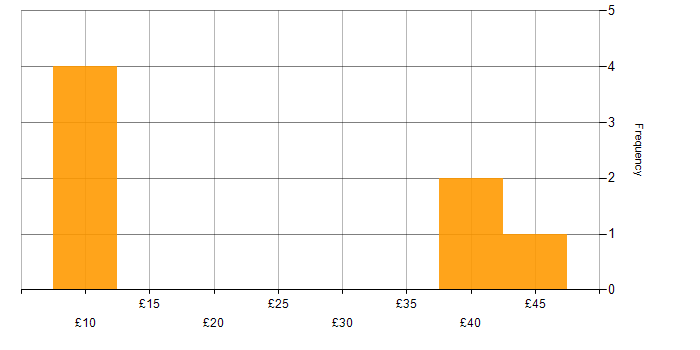 Hourly rate histogram for Degree in Preston