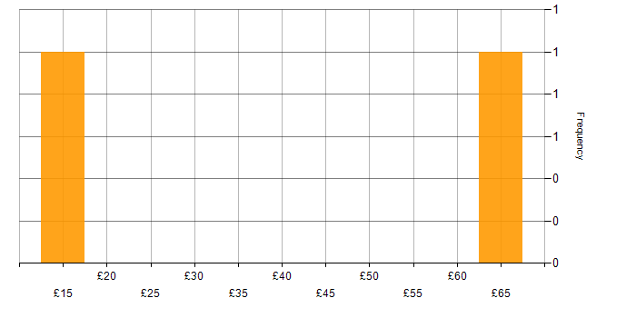 Hourly rate histogram for Degree in Reading