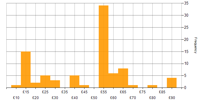 Hourly rate histogram for Degree in the South East