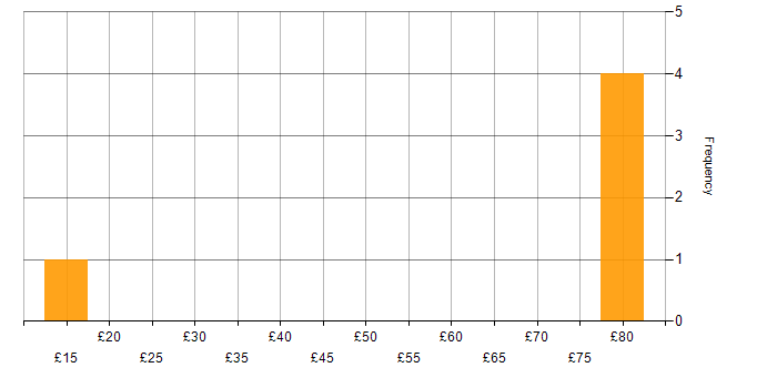 Hourly rate histogram for Degree in South London