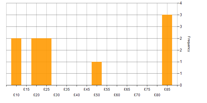 Hourly rate histogram for Degree in South Wales