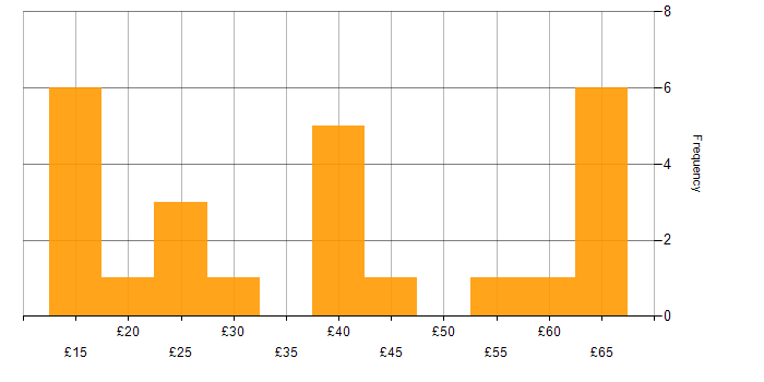 Hourly rate histogram for Degree in the Thames Valley