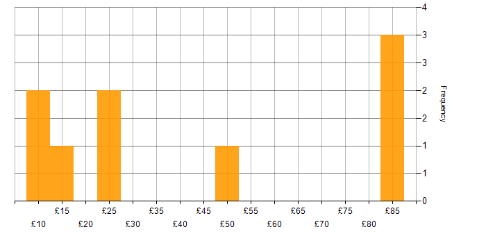 Hourly rate histogram for Degree in Wales