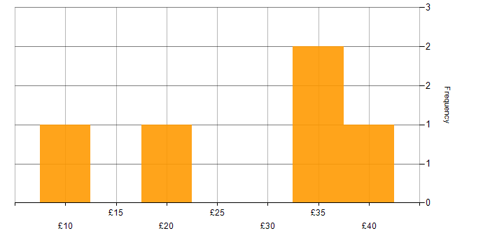 Hourly rate histogram for Degree in Warwickshire