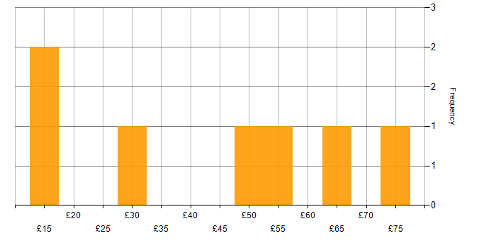 Hourly rate histogram for Degree in West London