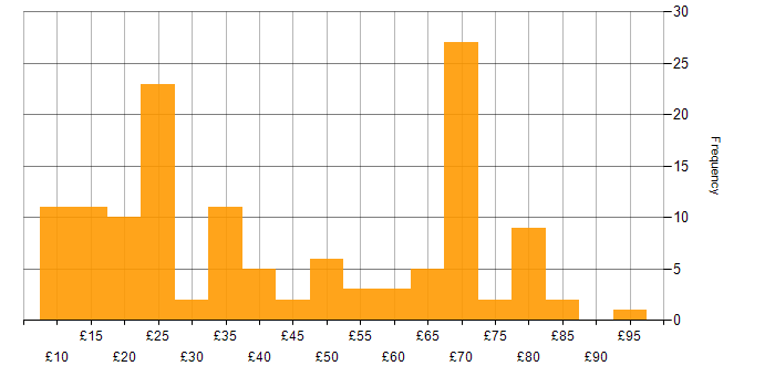 Degree hourly rate histogram for jobs with a WFH option