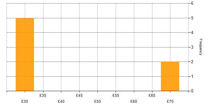 Hourly rate histogram for Delivery Manager in England