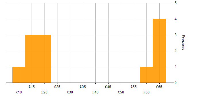 Hourly rate histogram for Dell in England