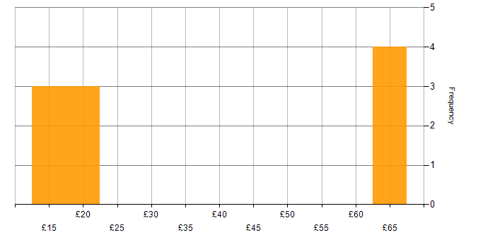 Hourly rate histogram for Dell in London