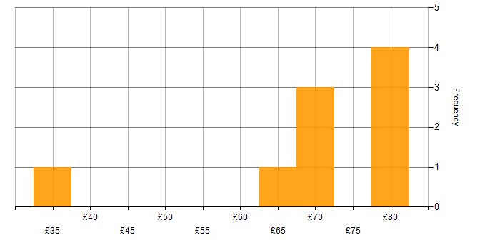 Hourly rate histogram for Design Patterns in the UK