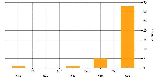 Hourly rate histogram for Designer in the South East