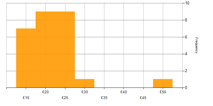 Hourly rate histogram for Desktop Support in England