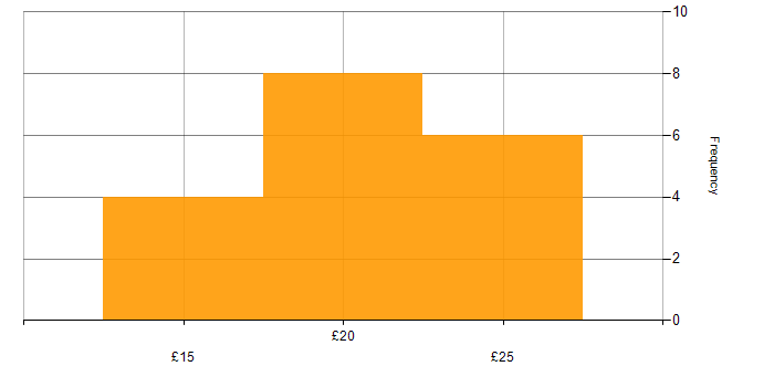 Hourly rate histogram for Desktop Support in London