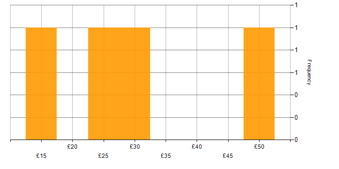 Hourly rate histogram for Desktop Support in the South East