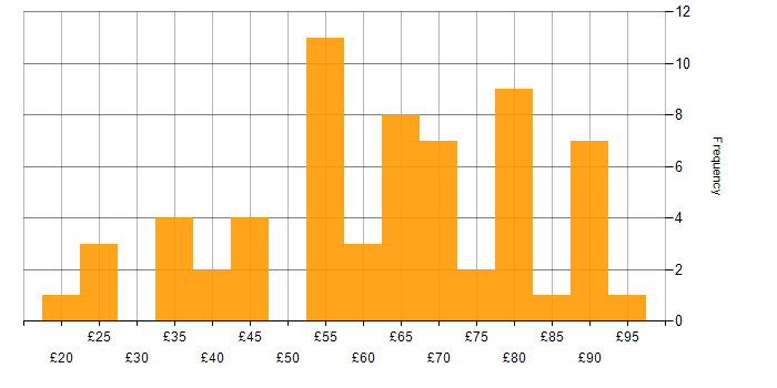 Hourly rate histogram for Developer in England