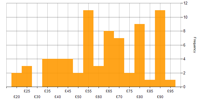 Hourly rate histogram for Developer in the UK