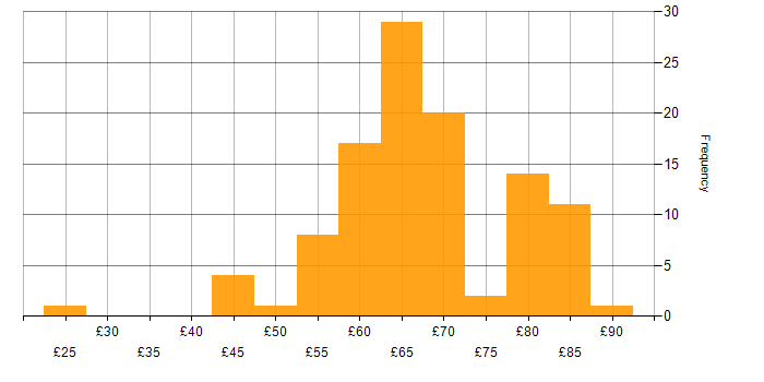 Hourly rate histogram for DevOps in the UK excluding London